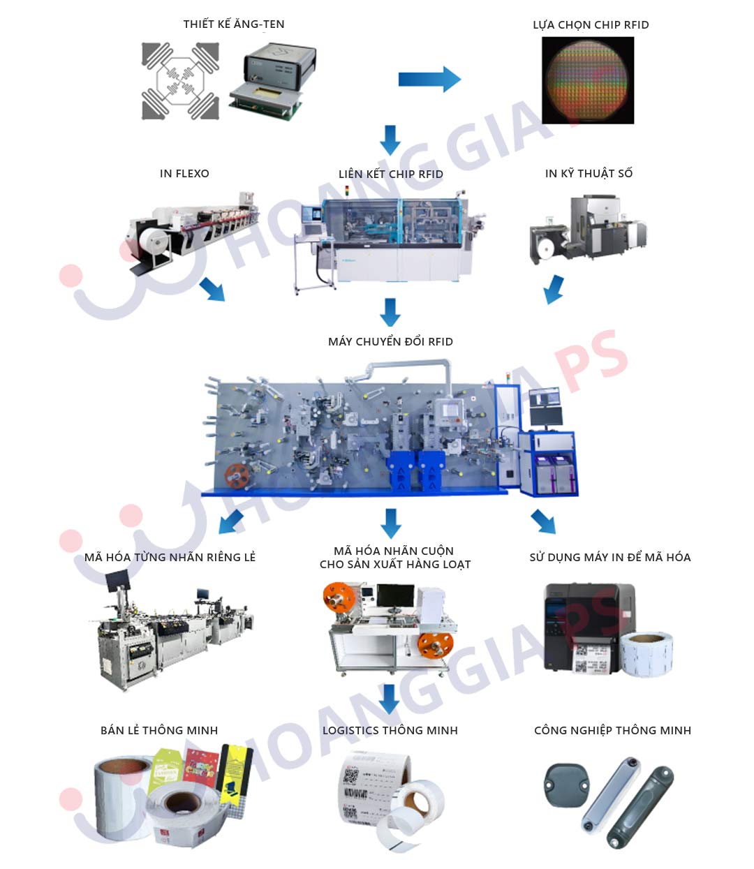 giai-thich-quy-trinh-san-xuat-nhan-RFID