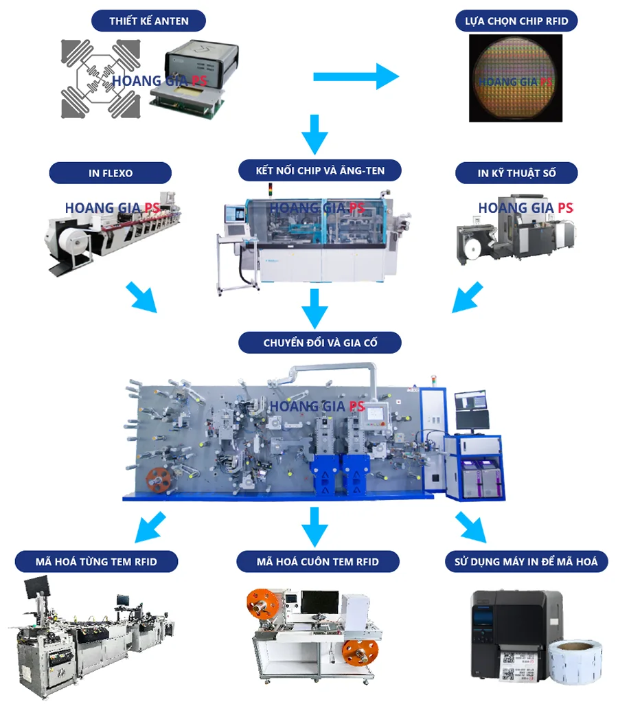 Tong-quan-quy-trinh-san-xuat-tem-RFID